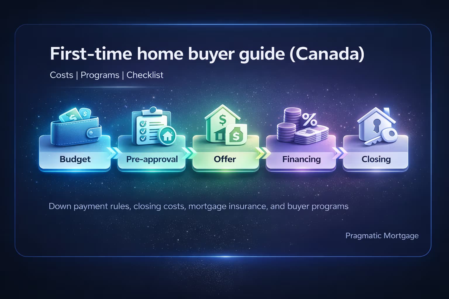 Illustration of a first-time home buyer roadmap: budget, pre-approval, offer, closing, and move-in