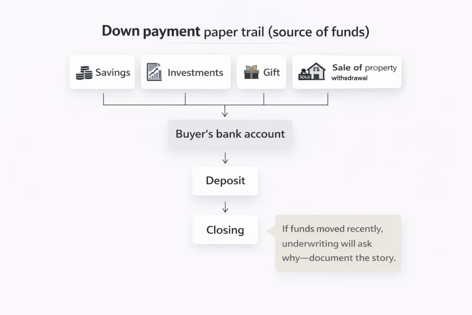 Down payment paper trail for Canadian mortgages: source of funds documentation
