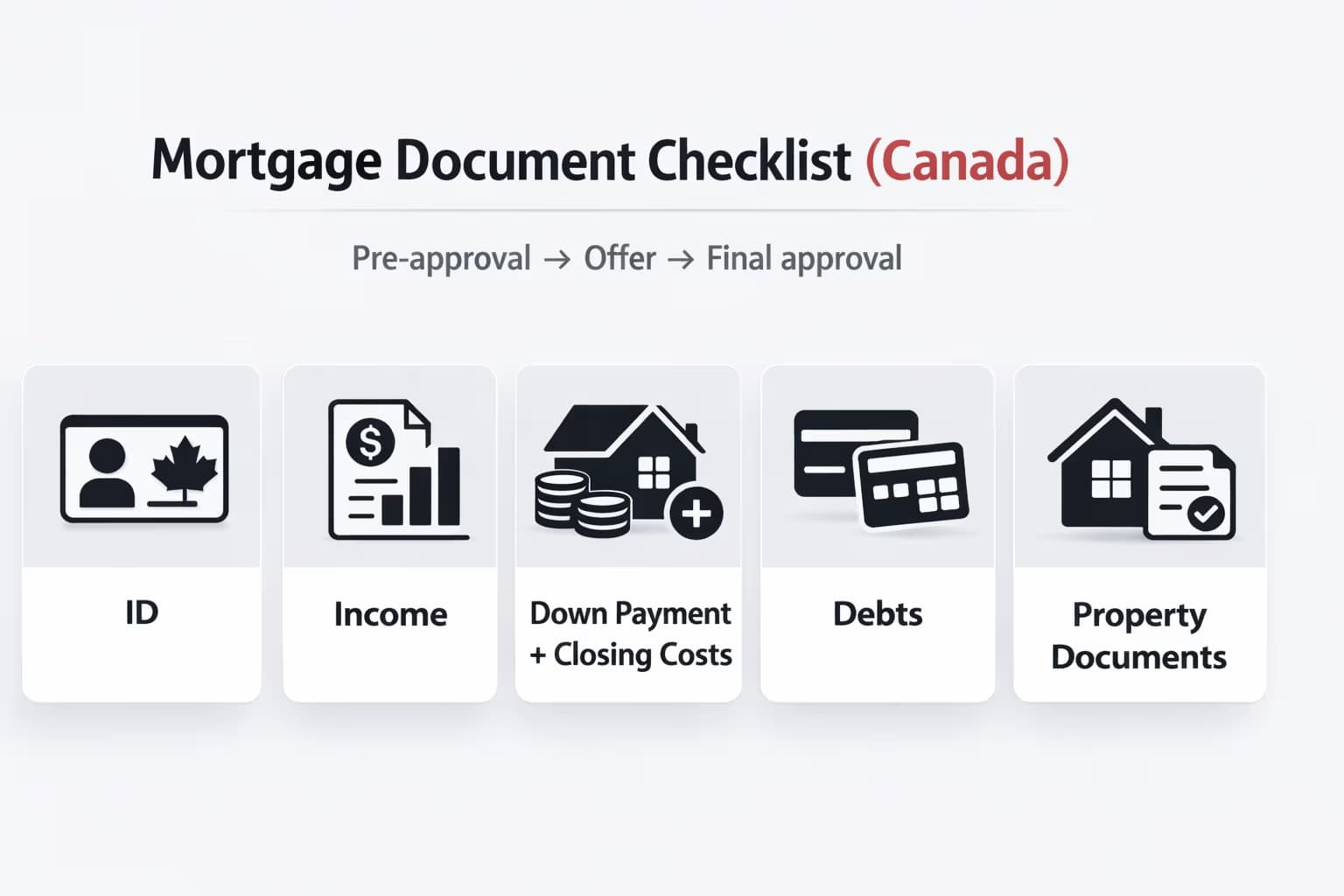 Mortgage document checklist in Canada: ID, income, down payment, debts, and property documents