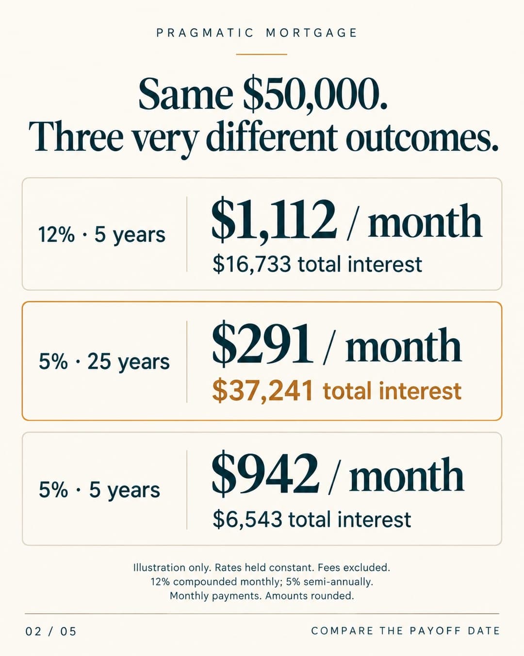 Illustrative $50,000 comparison: 12% over 5 years costs $1,112 monthly and $16,733 interest; 5% over 25 years costs $291 monthly and $37,241 interest; 5% over 5 years costs $942 monthly and $6,543 interest. Constant rates, no fees, monthly payments; 12% compounded monthly and 5% semi-annually.