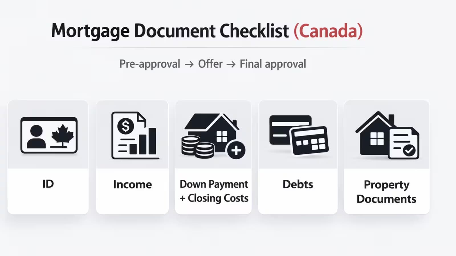 Mortgage document checklist in Canada: ID, income, down payment, debts, and property documents