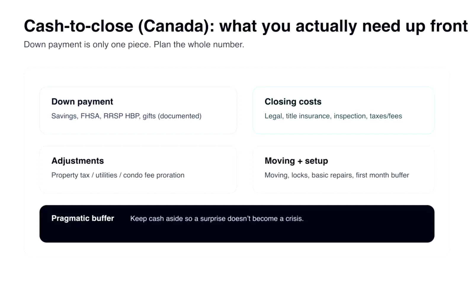 Cash-to-close breakdown for buying a home in Canada: down payment, closing costs, adjustments, moving, buffer