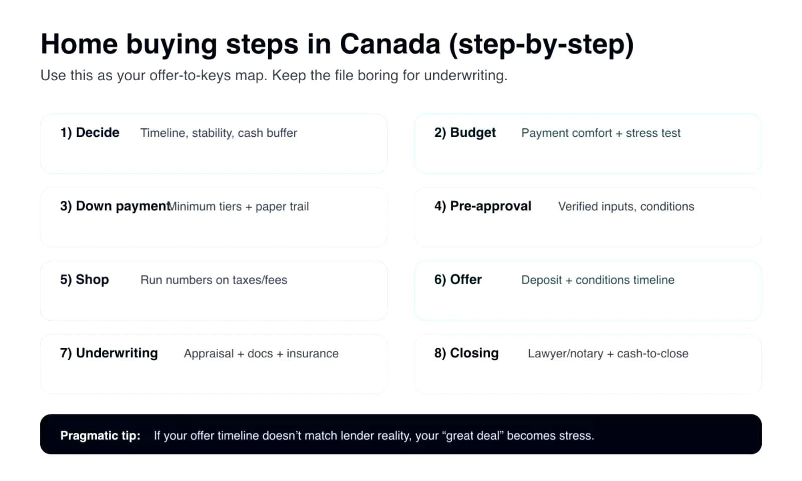 Home buying steps in Canada: budget, down payment, pre-approval, shopping, offer, financing, closing