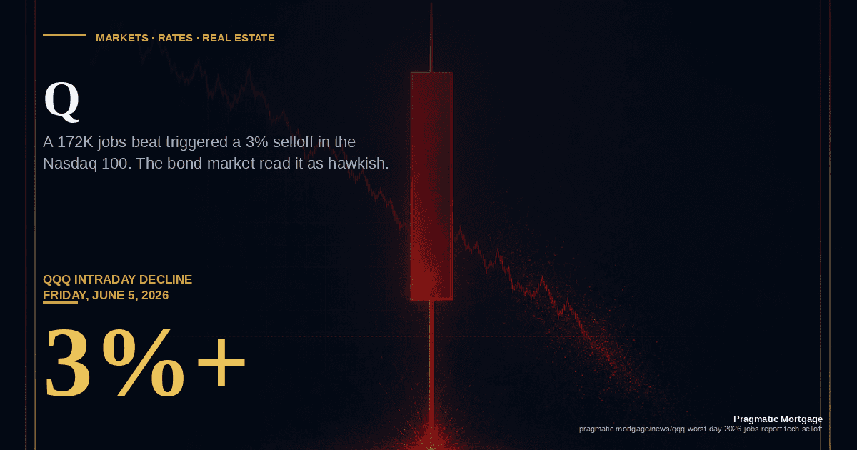 QQQ's Worst Day of 2026: The Jobs Report That Markets Read the Wrong Way article image