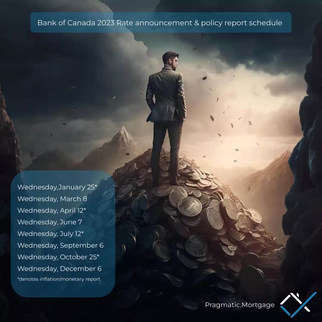 The Bank of Canada has announced its schedule for interest rate announcements in 2023.