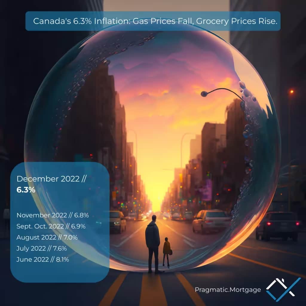 Canada’s 6.3% Inflation: Gas Prices Fall, Grocery Prices Rise.