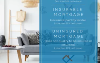 Insured vs Uninsured Mortgage Rates